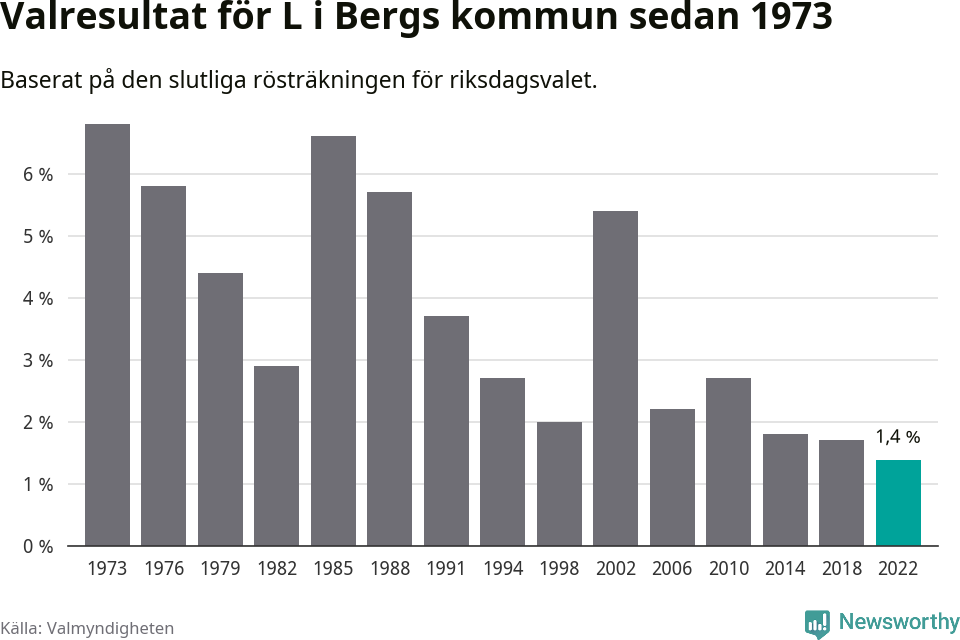 Liberalernas resultat över tid
