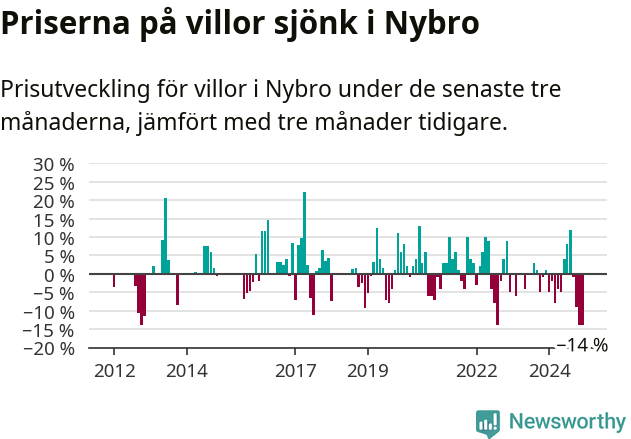Graf: Prisutveckling för villor i Nybro kommun