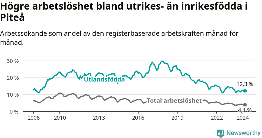 Graf: Skillnad i arbetslöshet mellan utrikesfödda och hela befolkningen i Piteå kommun