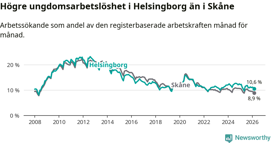 Graf: Arbetslöshet bland unga i Helsingborgs kommun och Skåne län