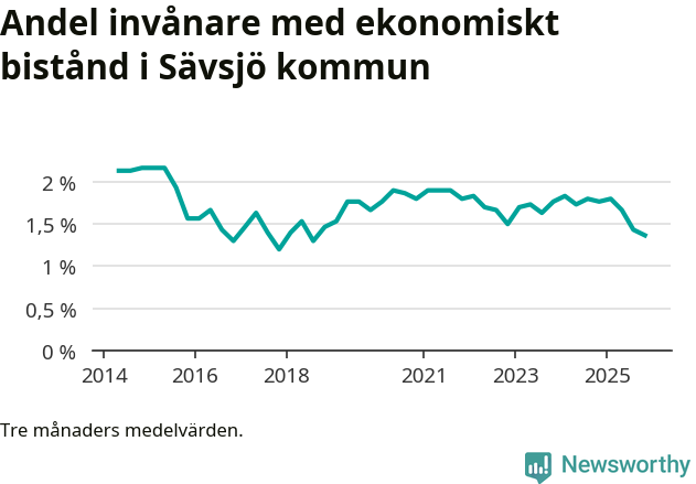 Graf över andelen biståndstagare per tremånadersperiod