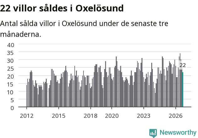 Graf: Antal sålda villor i Oxelösunds kommun