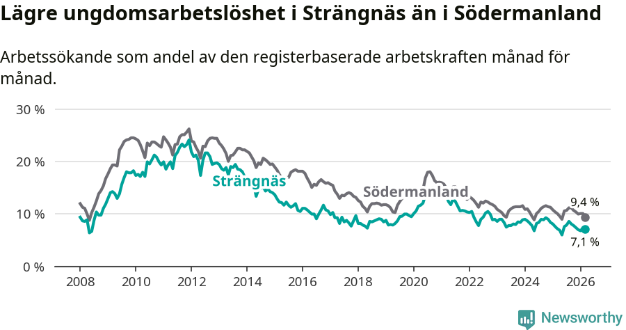 Graf: Arbetslöshet bland unga i Strängnäs kommun och Södermanlands län