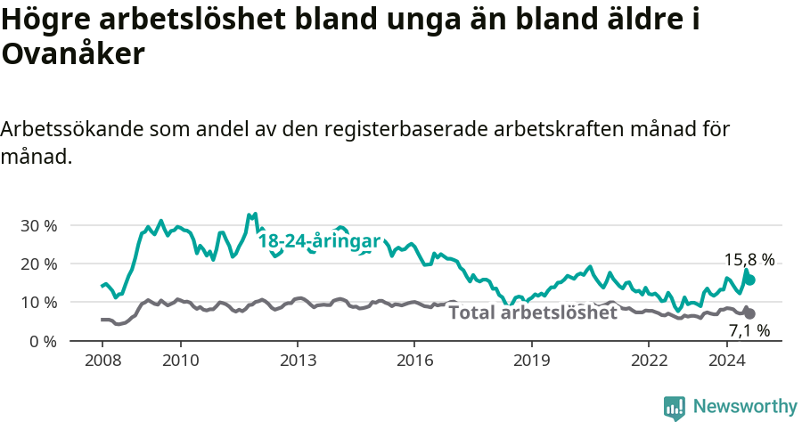 Graf: Skillnad i arbetslöshet mellan unga och hela befolkningen i Ovanåkers kommun