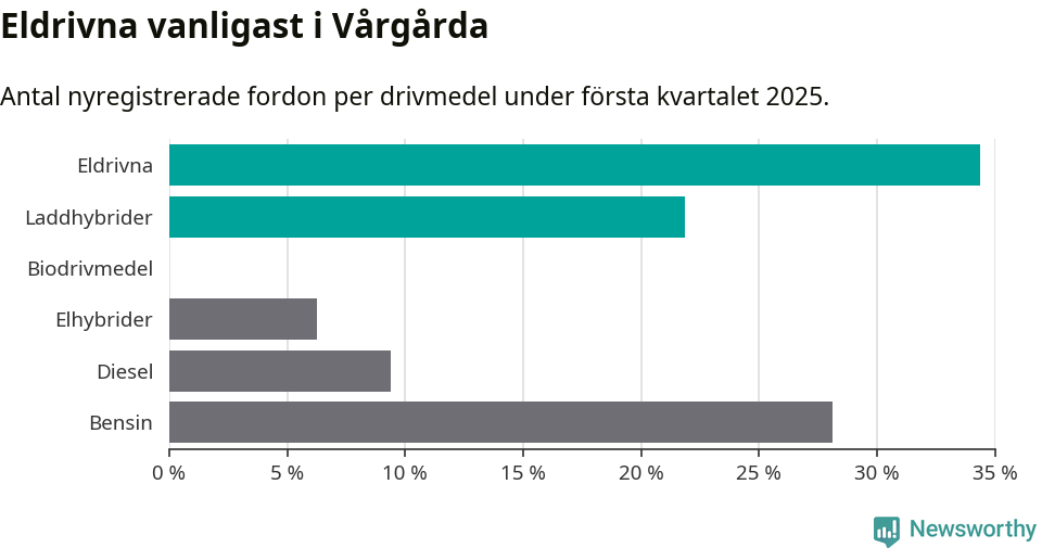 Graf: Antal nyregistrerade fordon per drivmedel