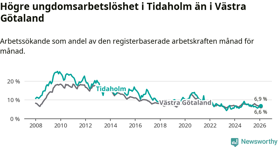 Graf: Arbetslöshet bland unga i Tidaholms kommun och Västra Götalands län