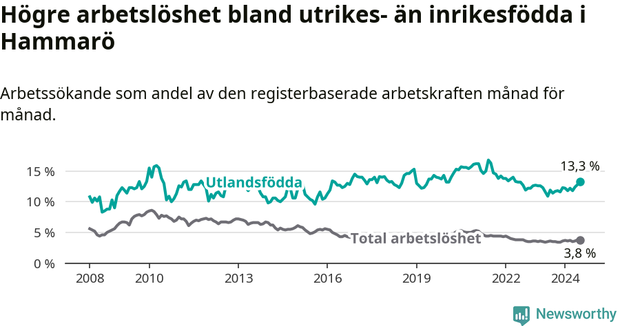 Graf: Skillnad i arbetslöshet mellan utrikesfödda och hela befolkningen i Hammarö kommun