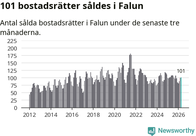 Graf: Antal sålda bostadsrätter i Falu kommun