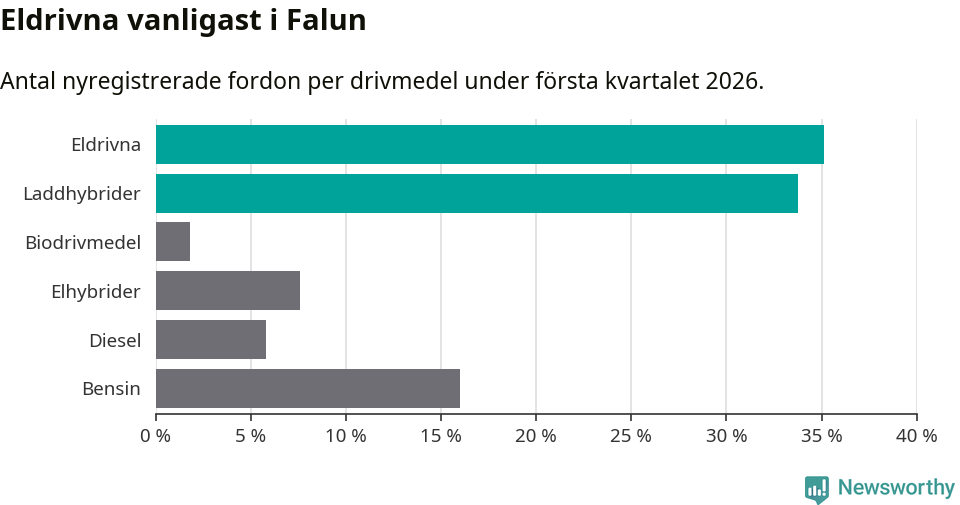 Graf: Antal nyregistrerade fordon per drivmedel