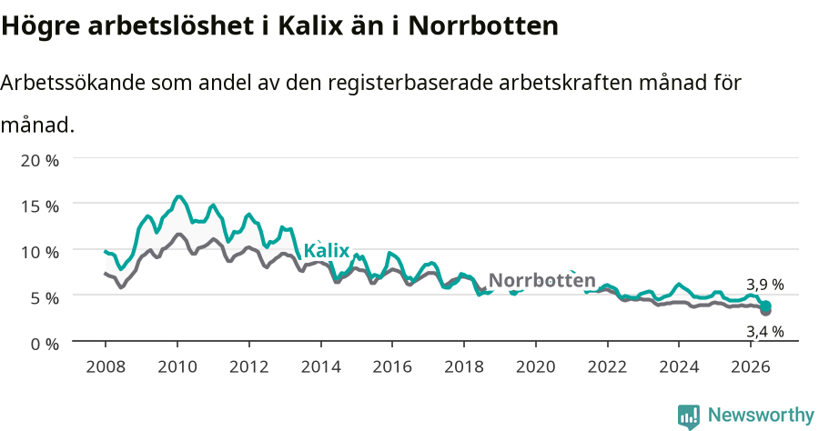 Graf: Arbetslöshet i Kalix kommun och Norrbottens län