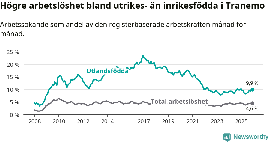 Graf: Skillnad i arbetslöshet mellan utrikesfödda och hela befolkningen i Tranemo kommun