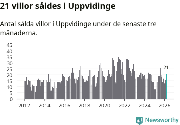 Graf: Antal sålda villor i Uppvidinge kommun