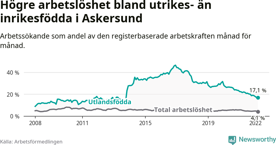 Graf: Skillnad i arbetslöshet mellan utrikesfödda och hela befolkningen i Askersunds kommun