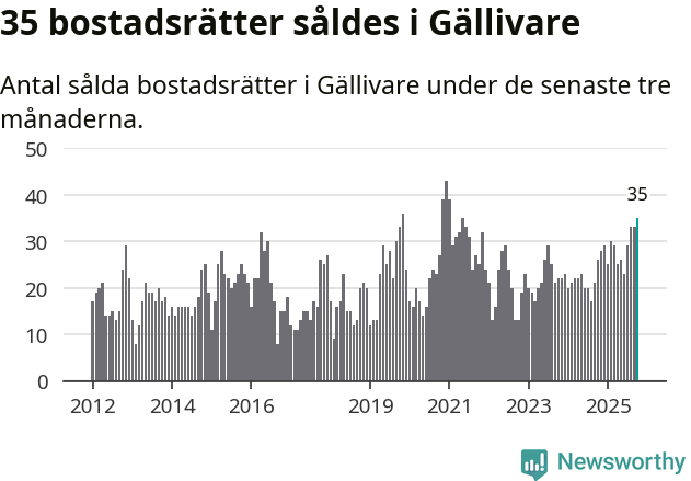 Graf: Antal sålda bostadsrätter i Gällivare kommun