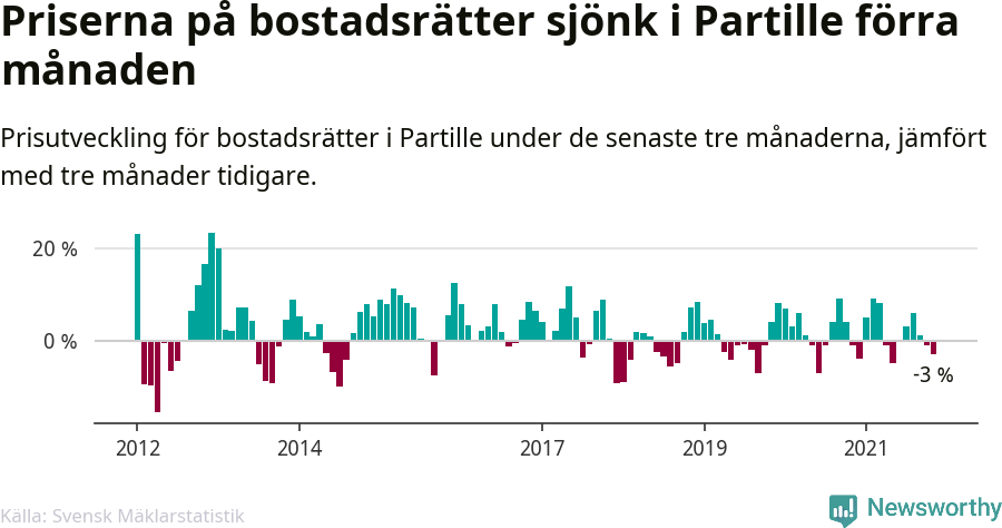 Graf: Prisutveckling för bostadsrätter i Partille kommun