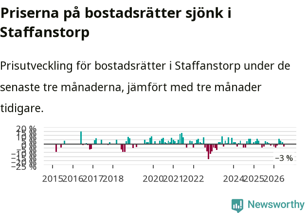 Graf: Prisutveckling för bostadsrätter i Staffanstorps kommun