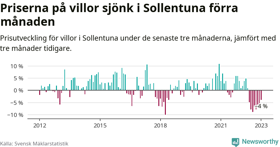 Graf: Prisutveckling för villor i Sollentuna kommun