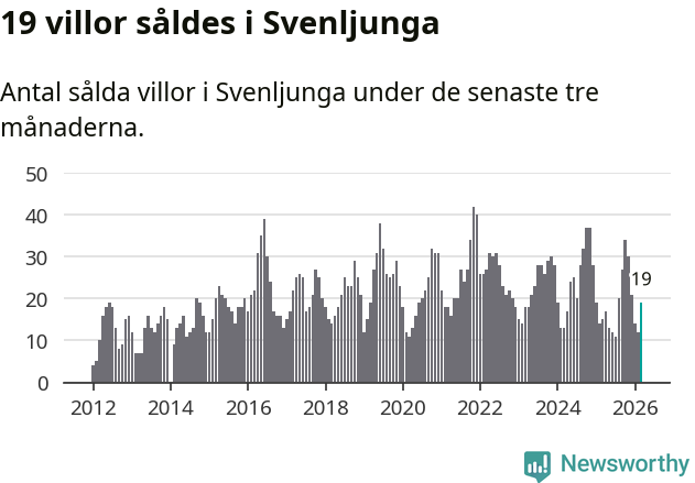 Graf: Antal sålda villor i Svenljunga kommun