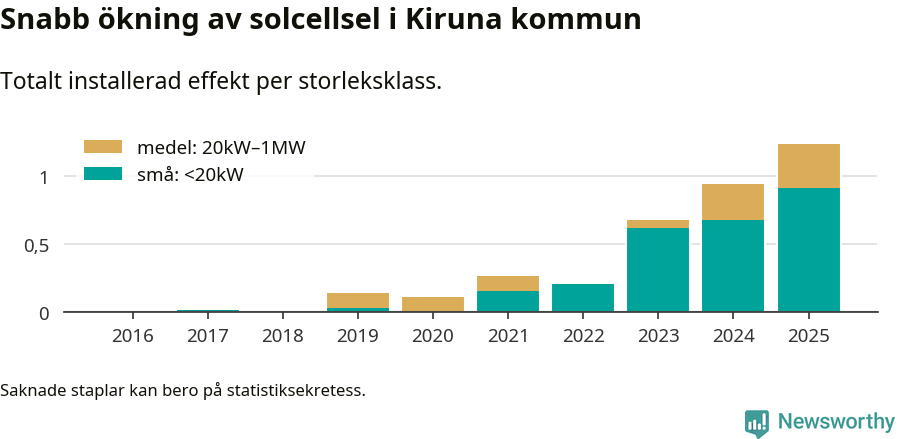 stapeldiagram som visar hur den totala effekten växer från år till år.