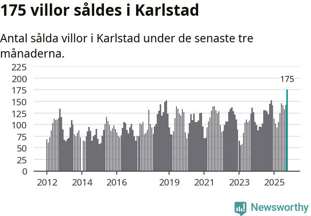 Graf: Antal sålda villor i Karlstads kommun