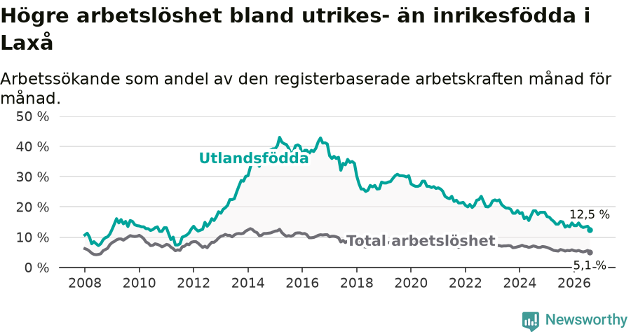 Graf: Skillnad i arbetslöshet mellan utrikesfödda och hela befolkningen i Laxå kommun