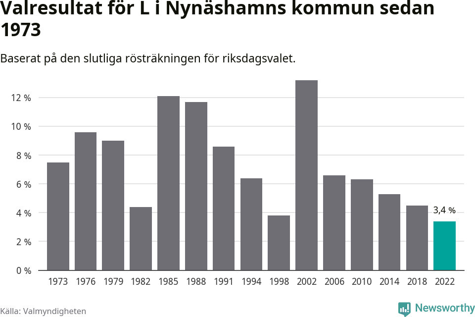 Liberalernas resultat över tid