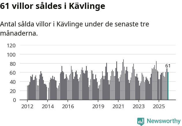 Graf: Antal sålda villor i Kävlinge kommun