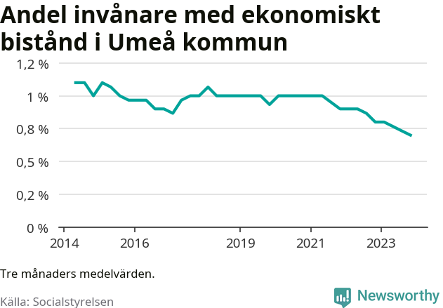 Graf över andelen biståndstagare per tremånadersperiod