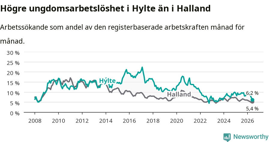 Graf: Arbetslöshet bland unga i Hylte kommun och Hallands län