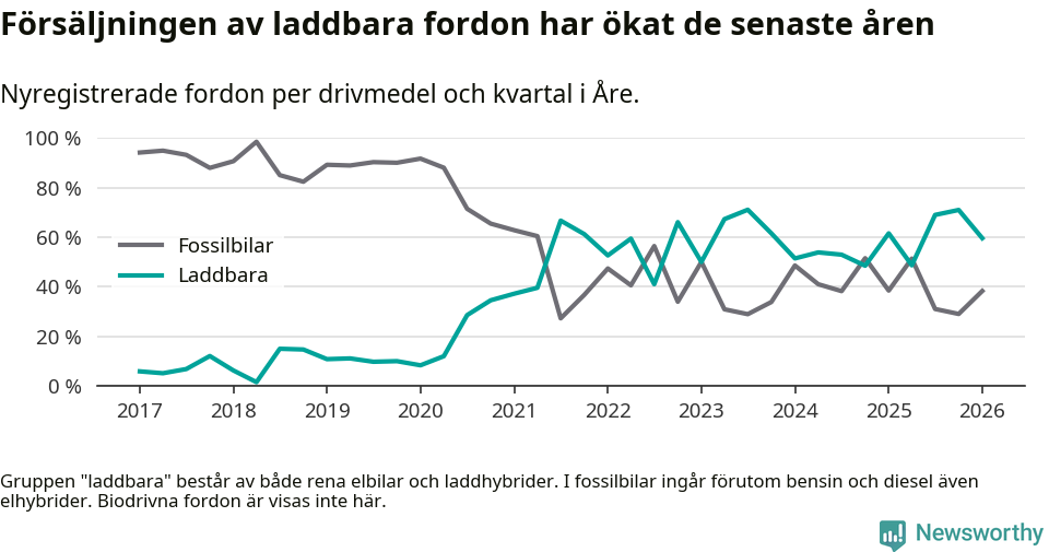 Graf: Andel laddbara bilar av alla nyregistreringar över tid