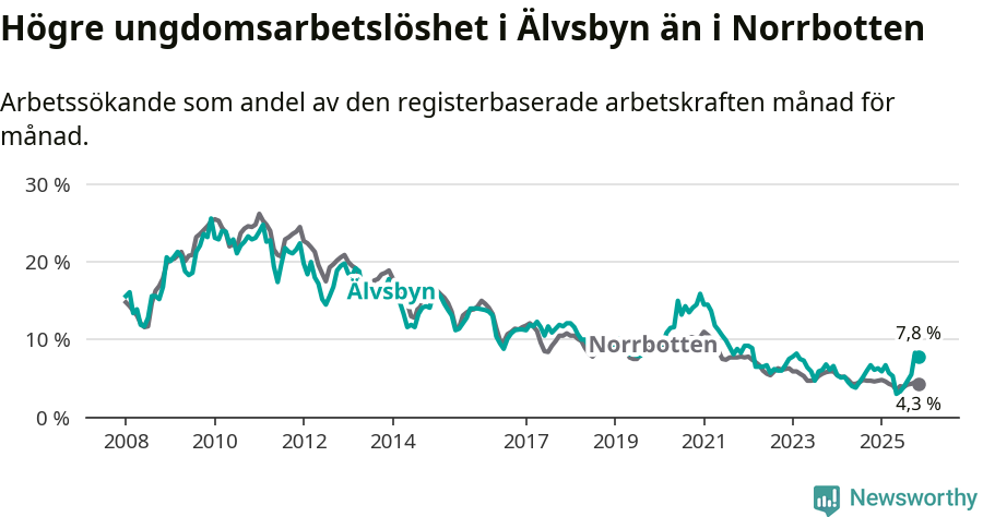 Graf: Arbetslöshet bland unga i Älvsbyns kommun och Norrbottens län