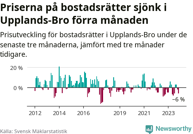 Graf: Prisutveckling för bostadsrätter i Upplands-Bro kommun