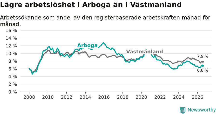 Graf: Arbetslöshet i Arboga kommun och Västmanlands län