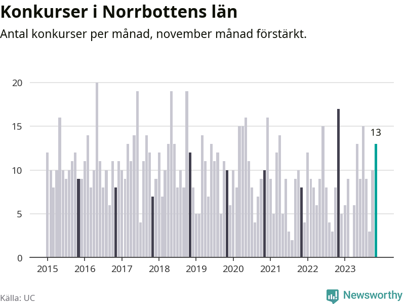 Graf: Antal konkurser per månad i Norrbottens län