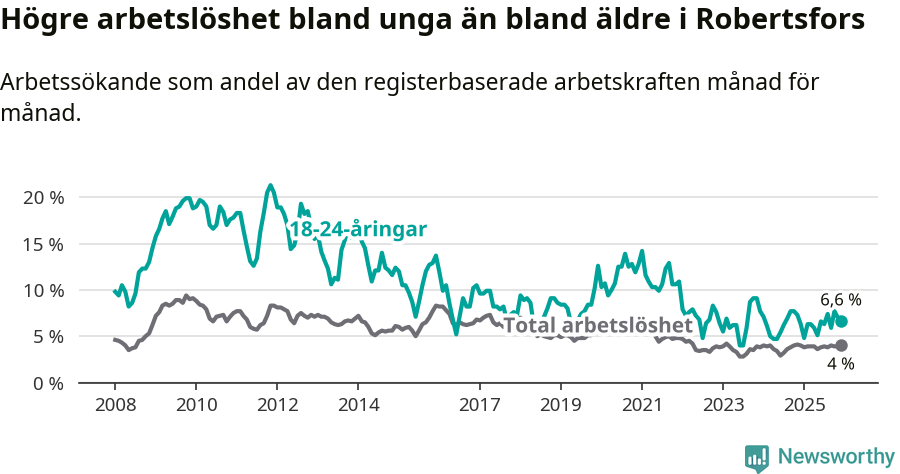 Graf: Skillnad i arbetslöshet mellan unga och hela befolkningen i Robertsfors kommun