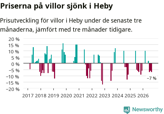 Graf: Prisutveckling för villor i Heby kommun