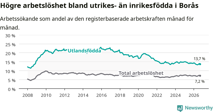 Graf: Skillnad i arbetslöshet mellan utrikesfödda och hela befolkningen i Borås kommun