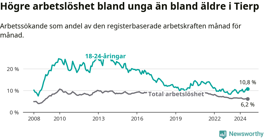 Graf: Skillnad i arbetslöshet mellan unga och hela befolkningen i Tierps kommun