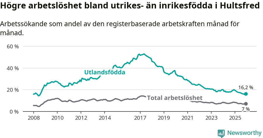 Graf: Skillnad i arbetslöshet mellan utrikesfödda och hela befolkningen i Hultsfreds kommun