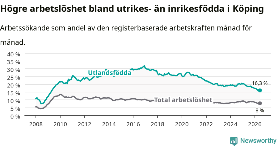 Graf: Skillnad i arbetslöshet mellan utrikesfödda och hela befolkningen i Köpings kommun