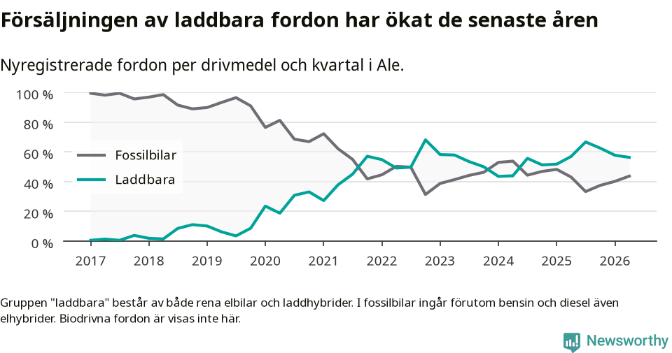Graf: Andel laddbara bilar av alla nyregistreringar över tid