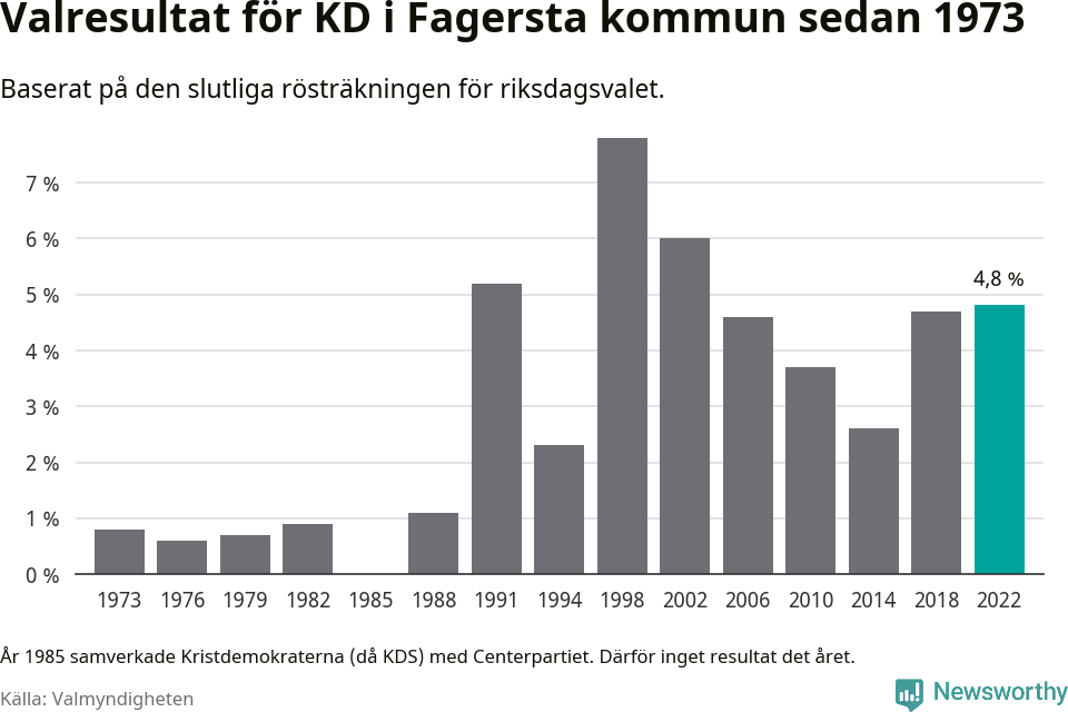 Kristdemokraternas resultat över tid