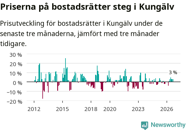 Graf: Prisutveckling för bostadsrätter i Kungälvs kommun