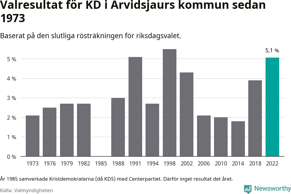 Kristdemokraternas resultat över tid