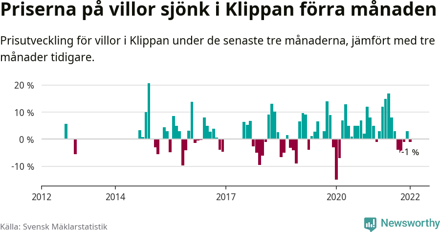 Graf: Prisutveckling för villor i Klippans kommun