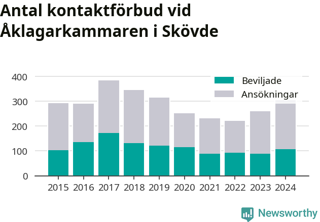 Graf över antal handlagda och beviljade kontaktförbud per år