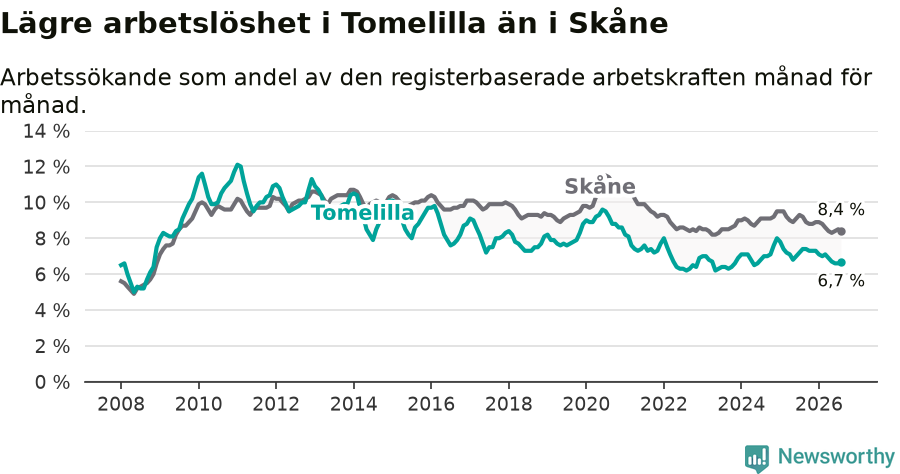 Graf: Arbetslöshet i Tomelilla kommun och Skåne län