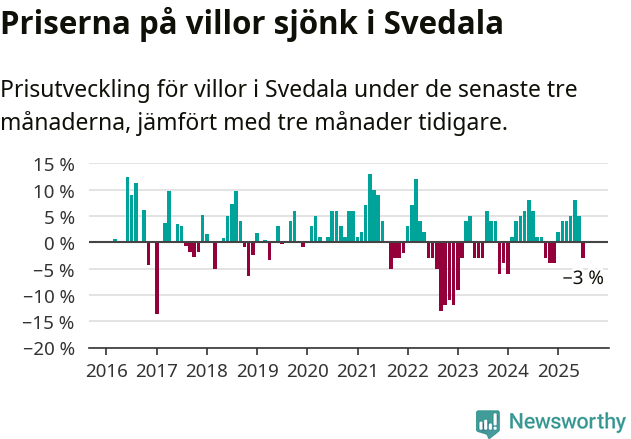 Graf: Prisutveckling för villor i Svedala kommun