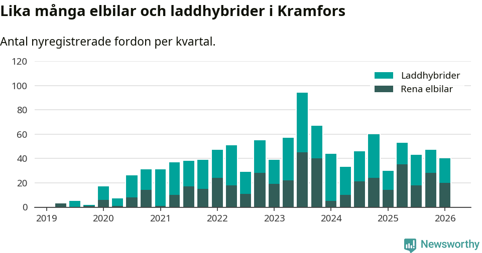 Graf: Antal nya laddhybrider och elbilar över tid