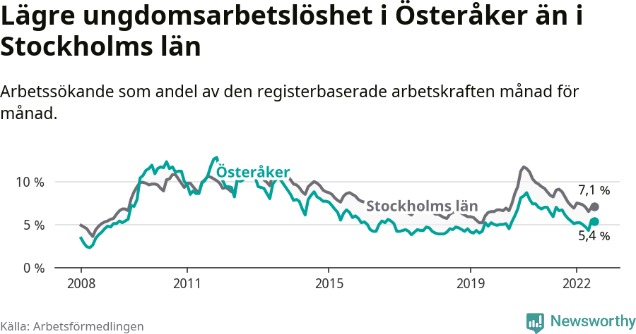 Graf: Arbetslöshet bland unga i Österåkers kommun och Stockholms län
